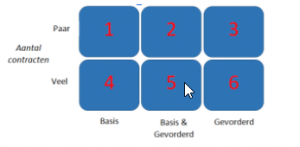 Model inspanning contractmanager